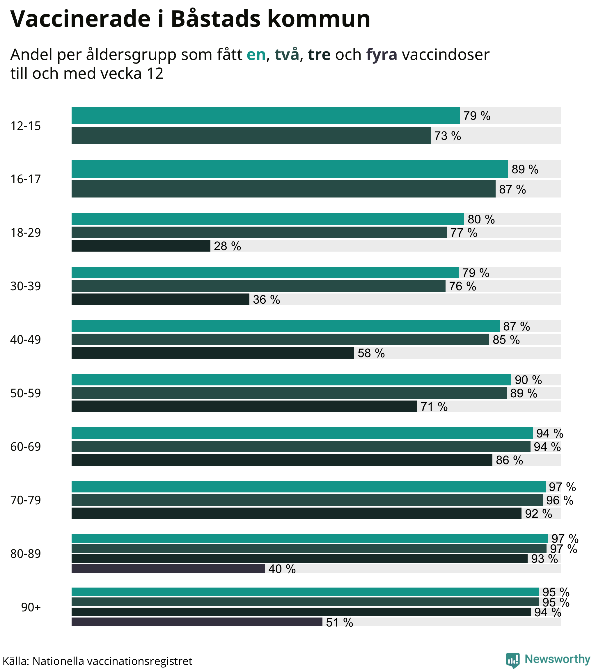 Graf över vaccinerade per åldersgrupp